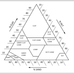 Soil texture worksheet answer key pdf