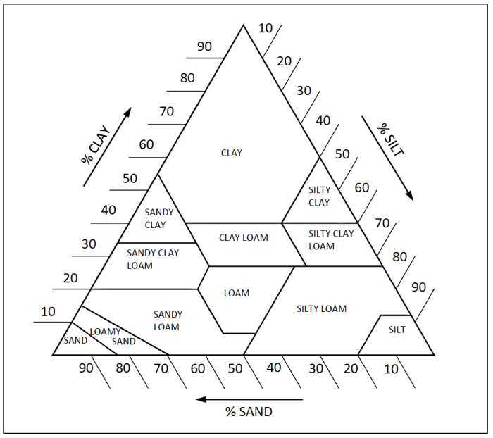 Soil texture worksheet answer key pdf