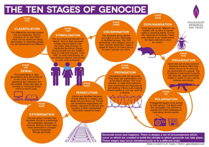 Which action illustrates the concept of genocide