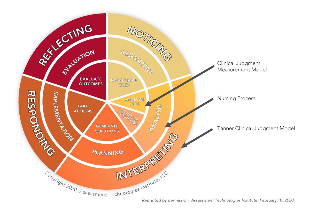 Nurse logic 2.0 knowledge and clinical judgment beginning test