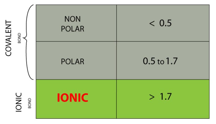 Polar bears and penguins electronegativity and polarity