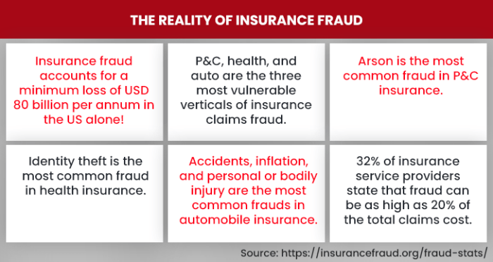 Fraud insurance detection frauds claim detect analytics predictive latest